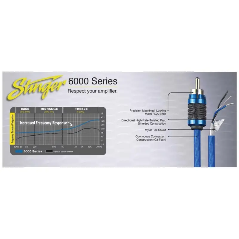 Stinger 6000 Series 4-Channel Rca Cable – 17 Feet, Shielded Stereo/Quad Audio Connection 1
